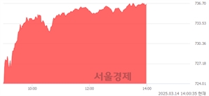 오후 2:00 현재 코스닥은 46:54으로 매수우위, 매도강세 업종은 종이·목재업(1.61%↑)