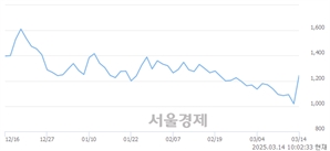<유>신풍, 상한가 진입.. +29.93% ↑