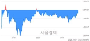 오후 3:20 현재 코스피는 41:59으로 매수우위, 매수강세 업종은 운수창고업(0.01%↑)