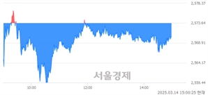 오후 3:00 현재 코스피는 43:57으로 매수우위, 매수강세 업종은 보험업(1.79%↓)