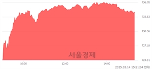 오후 3:20 현재 코스닥은 41:59으로 매수우위, 매도강세 업종은 운송업(0.01%↓)