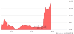<코>엠오티, 상한가 진입.. +29.99% ↑