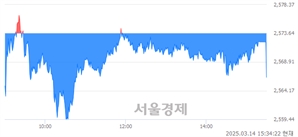 [마감 시황]  외국인과 기관의 동반 매도세.. 코스피 2566.36(▼7.28, -0.28%) 하락 마감