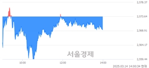 오후 2:00 현재 코스피는 42:58으로 매수우위, 매수강세 업종은 보험업(1.71%↓)