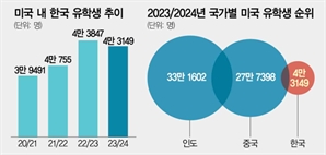 "연구실 방 빼라" 美서 짐싸는 韓유학생들…트럼프 광풍에 실리콘밸리도 '외면'