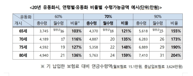 '살아서 돈쓰는 맛'…사망보험금, 65세부터 당기면 이만큼? [S머니-플러스]