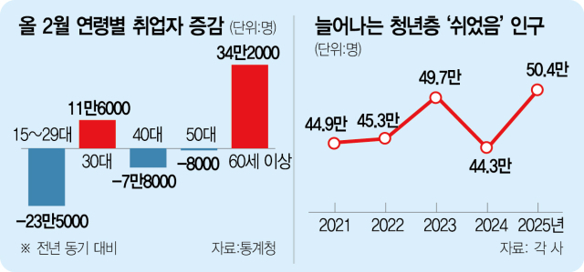 '그냥 쉬는' 청년 50만명…'그냥 쉰 것이 아니다' [돈.보.경]