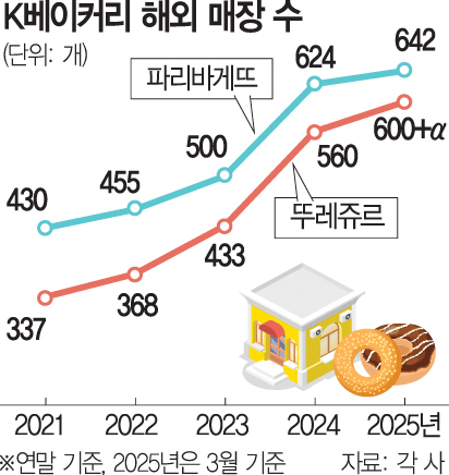 해외점포 1240여개…빵빵한 'K베이커리'