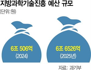 정부, 지역 과학기술 혁신에 올 6.6조 투자