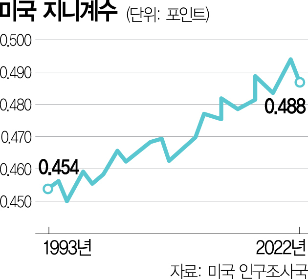 부자나라 미국, 길 위의 삶이 늘어간다…‘역대급’ 치솟은 노숙인, 무슨 일?[Datareport]