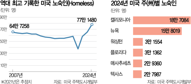 부자나라 미국, 길 위의 삶이 늘어간다…‘역대급’ 치솟은 노숙인, 무슨 일?[Datareport]