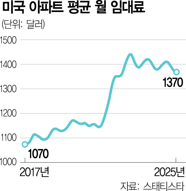 부자나라 미국, 길 위의 삶이 늘어간다…‘역대급’ 치솟은 노숙인, 무슨 일?[Datareport]