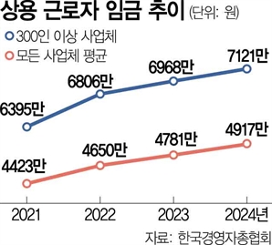 300인 이상 기업 근로자 연봉 첫 7000만원 돌파