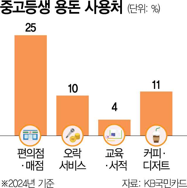 중고생 체크카드 이용액 5년새 22% 늘었다