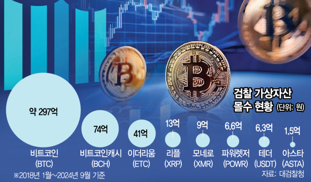 가상자산 범죄수익 몰수한 檢…매각기준 없어 '시장 충격' 우려