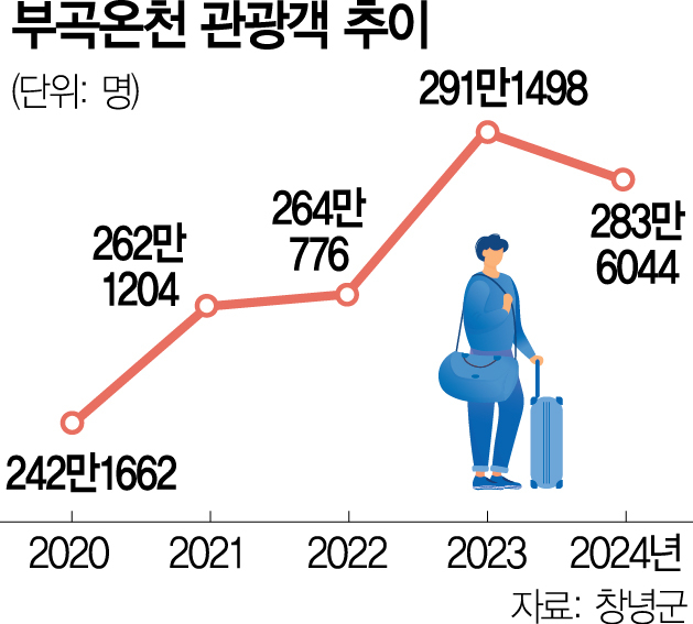 부곡하와이 부활 청신호…인수 관심 업체만 3곳