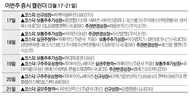 '공모가 상단' 씨케이솔루션, 코스피 입성…나우로보틱스, 공모주 청약 [이번주 증시 캘린더]