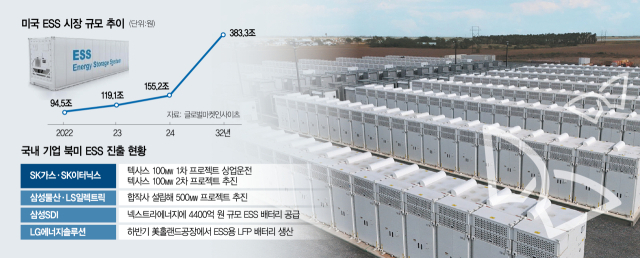 SK가스와 SK이터닉스가 지난달 상업 운전을 개시한 미국 텍사스의 ESS 프로젝트 단지. 사진 제공=SK가스