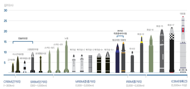 북한이 보유 중인 탄도미사일 종류(자료: 국립통일연구원)