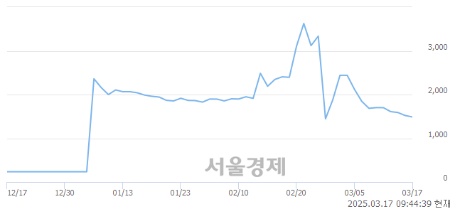 <코>비엘팜텍, 상한가 진입.. +29.98% ↑