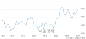 <유>콜마홀딩스, 상한가 진입.. +29.97% ↑