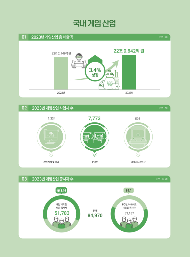 2023년 국내 게임산업 매출 3.4% 성장한 23조 원