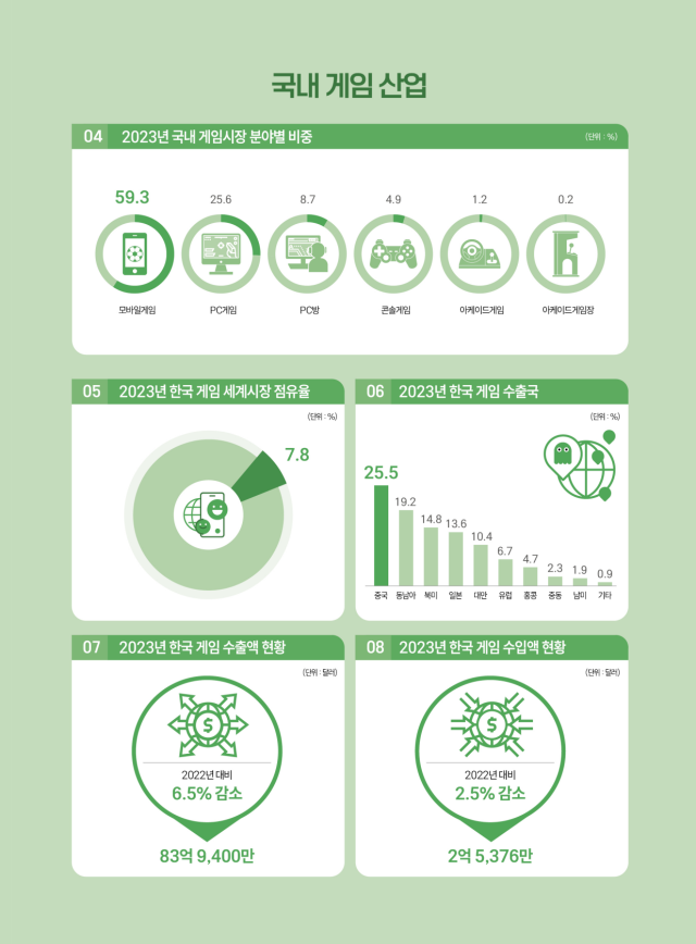 2023년 국내 게임산업 매출 3.4% 성장한 23조 원