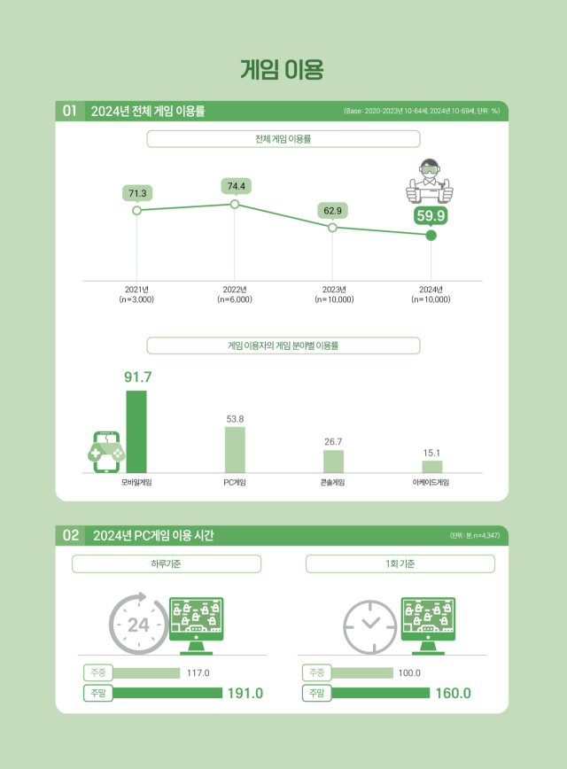 2023년 국내 게임산업 매출 3.4% 성장한 23조 원