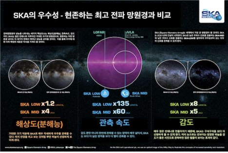 국제 거대전파망원경(SKA) 개요. 사진 제공=우주항공청