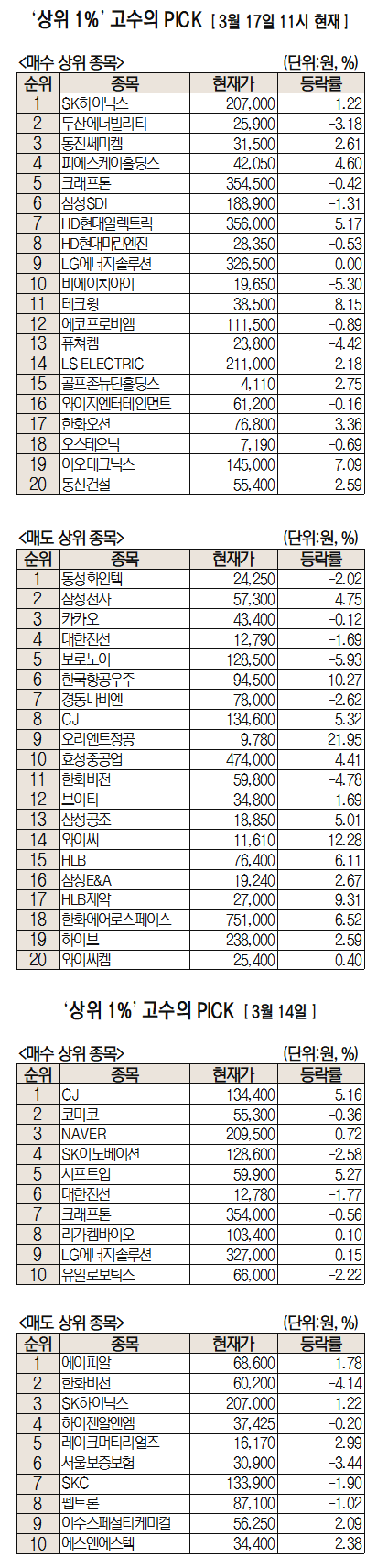 엔비디아 개발자 행사 앞둔 SK하이닉스, 순매수 1위[주식 초고수는 지금]