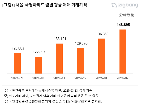 서울 전용 83~86㎡ 아파트 평균 매매가격 추이. 사진 제공=직방