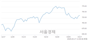 오전 11:00 현재 코스닥은 41:59으로 매수우위, 매도강세 업종은 섬유·의류업(0.21%↑)