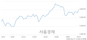 오전 11:00 현재 코스피는 50:50으로 보합세, 매도강세 업종은 통신업(0.98%↑)