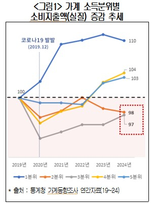 대한상공회의소의 가계 소득분위별 소비지출액 증감 추세. 자료출처=대한상공회의소