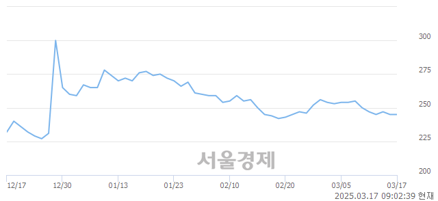 <코>지엔코, 하한가 진입.. -29.80% ↓