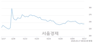 <코>지엔코, 하한가 진입.. -29.80% ↓