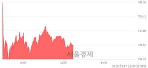 오후 12:30 현재 코스닥은 42:58으로 매수우위, 매도강세 업종은 섬유·의류업(0.23%↓)