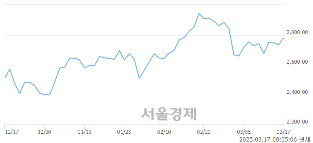 [개장 시황] 코스피 2588.32..  외국인의 순매수에 상승 출발 (▲21.96, +0.86%)