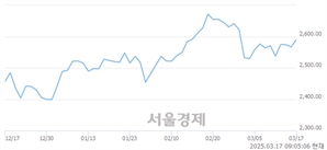 [개장 시황] 코스피 2588.32..  외국인의 순매수에 상승 출발 (▲21.96, +0.86%)
