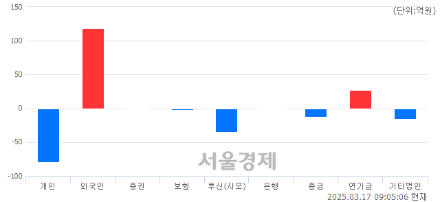 [개장 시황] 코스피 2588.32..  외국인의 순매수에 상승 출발 (▲21.96, +0.86%)