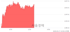오후 12:30 현재 코스피는 49:51으로 매수우위, 매도강세 업종은 통신업(0.95%↑)