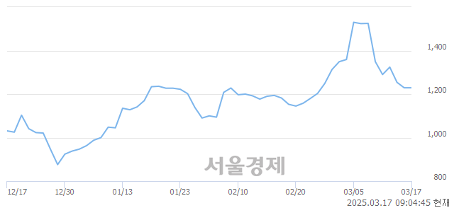 <코>아이톡시, 하한가 진입.. -29.94% ↓