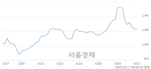<코>아이톡시, 하한가 진입.. -29.94% ↓