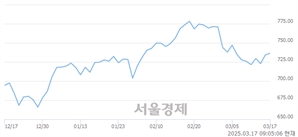[개장 시황] 코스닥 740.14.. 개인의 순매수에 상승 출발 (▲5.88, +0.80%)