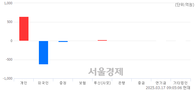 [개장 시황] 코스닥 740.14.. 개인의 순매수에 상승 출발 (▲5.88, +0.80%)