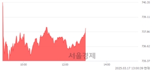 오후 1:00 현재 코스닥은 43:57으로 매수우위, 매도강세 업종은 섬유·의류업(0.31%↓)