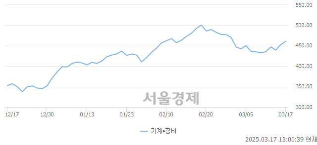 오후 1:00 현재 코스닥은 43:57으로 매수우위, 매도강세 업종은 섬유·의류업(0.31%↓)