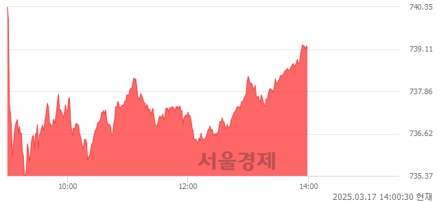 오후 2:00 현재 코스닥은 43:57으로 매수우위, 매도강세 업종은 섬유·의류업(0.13%↓)