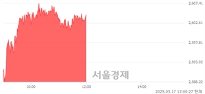 오후 12:00 현재 코스피는 49:51으로 매수우위, 매도강세 업종은 통신업(0.99%↑)