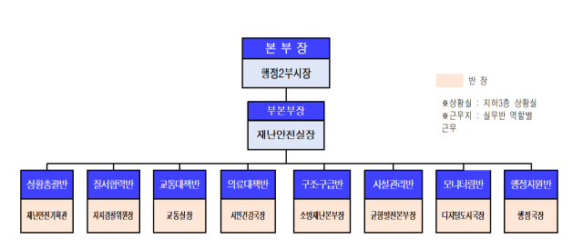 시민안전대책본부. 사진제공=서울시